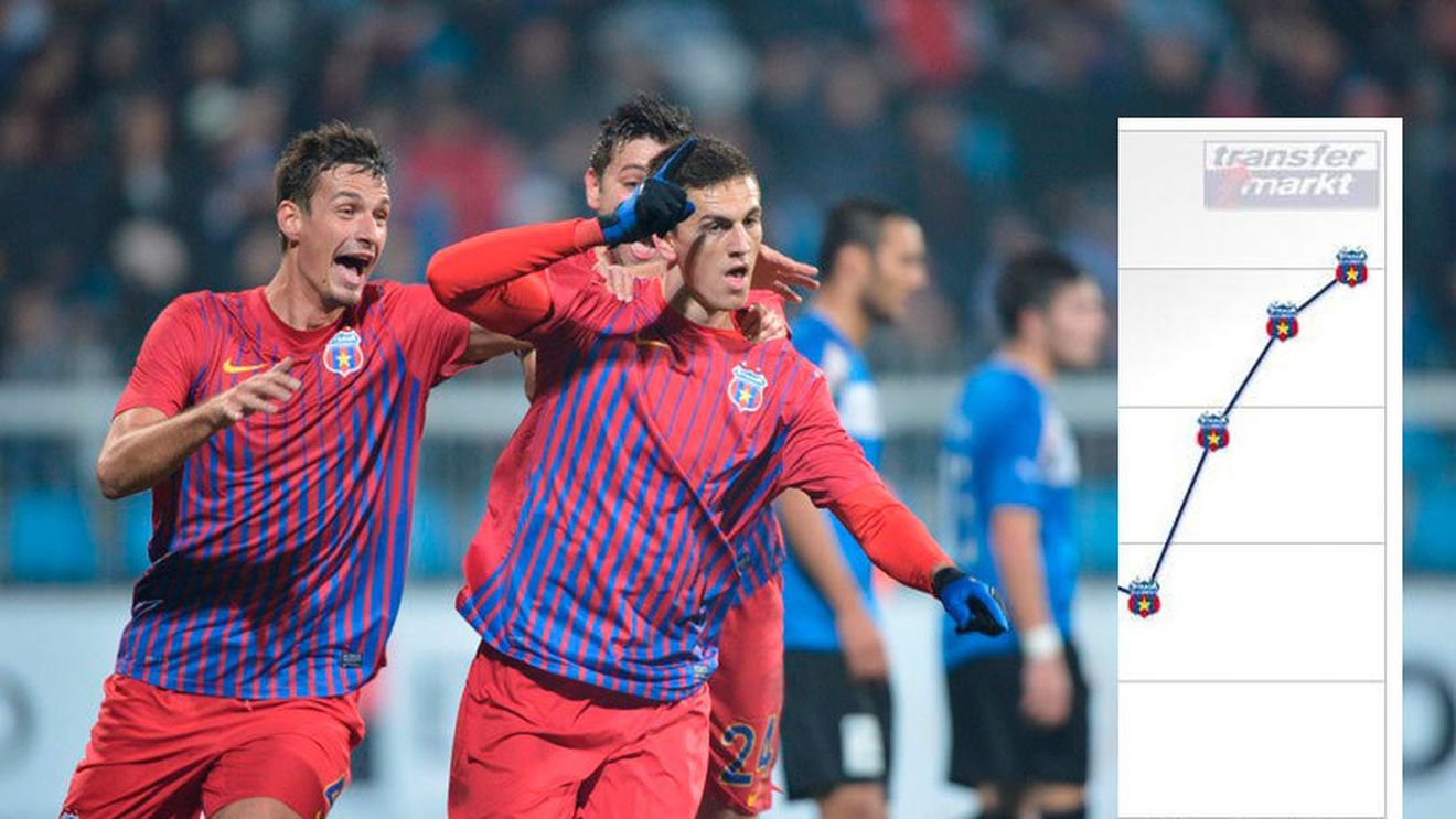 L-au luat pentru 300 de mii, acum costă o avere. Ce cotă are stelistul despre care Becali spunea că "nu se pricepe la fotbal"