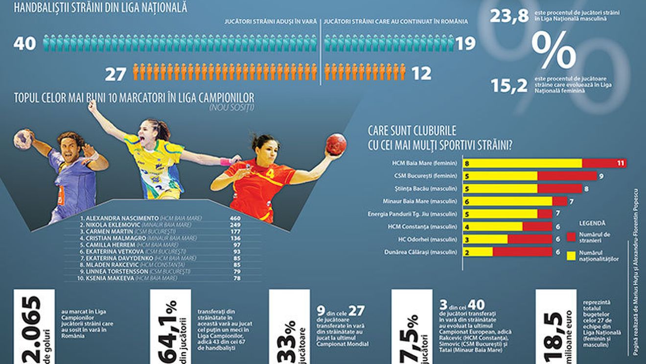 INFOGRAFIE | România devine o putere la nivelul ligilor de handbal