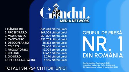 Gândul, cel mai citit site din România. Locul 1 între publicațiile quality. Gândul Media Network conduce clasamentul în rândurile grupurilor de presă, la nivel național