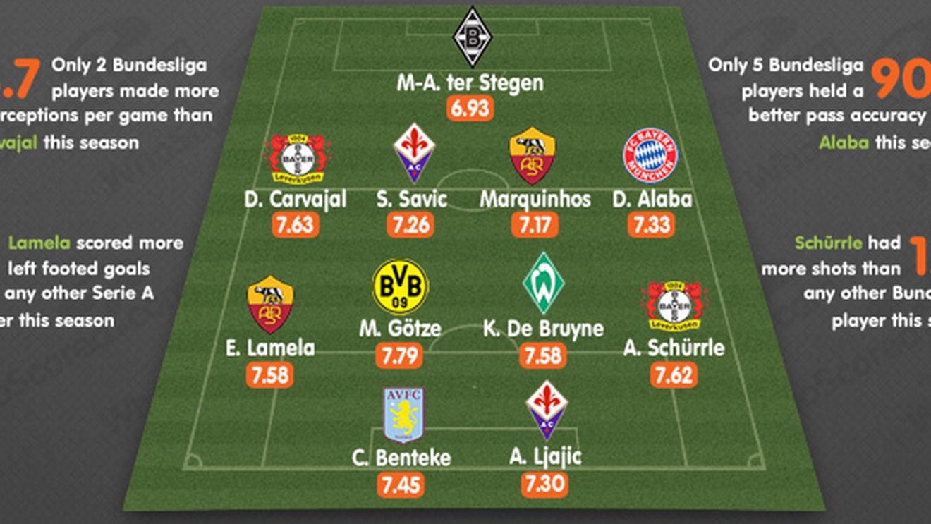 FOTO Cel mai bun prim "11" Under 21 în sezonul 2012-2013! Bundesliga are cei mai mulți reprezentanți, La Liga, niciunul