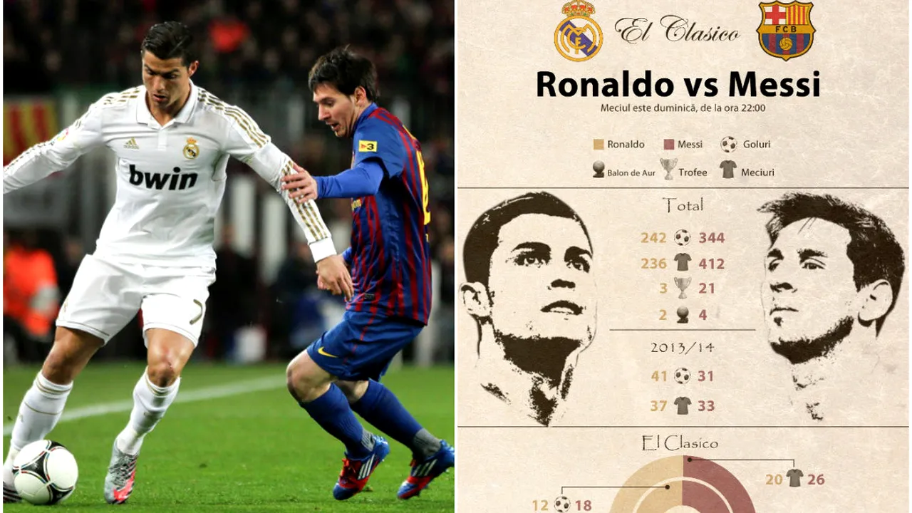Infografie. Messi îl domină categoric pe Ronaldo în El Clasico, dar portughezul are un sezon mai bun