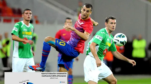 Steaua și CFR se ZBAT să repare ce au „stricat” Dinamo și Rapid! **SF: Desființată de doi ani, Unirea a adus mai multe puncte decât cele două. La ce putem spera