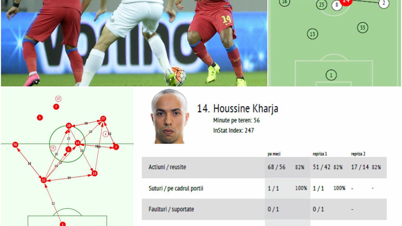 Cifrele lui Kharja la debut: marocanul a fost mijlocașul cu cel mai slab index InStat, după Adi Popa. Cine a fost cel mai bun jucător din meciul cu Chiajna