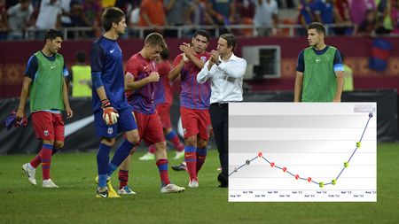 Asta e cea mai tare MUTARE făcută în Liga 1 în 2012!** Reghe l-a luat gratis și i-a crescut cota de 15 ori în doar câteva luni! Stelistul mai scump și mai bun de la meci la meci