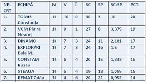 „Tomitanii" au trecut de al 10-lea hop