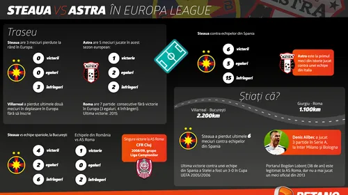 (P) Steaua și Astra caută primele victorii în Europa League
