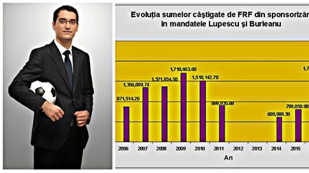 Mincinosul mincinoșilor: Burleanu a pretins pe 22 martie, într-o emisiune televizată, că "media veniturilor FRF din sponsorizări este de 4.000.000 de euro". ACTE: care e, de fapt, cifra adevărată | GRAFICE