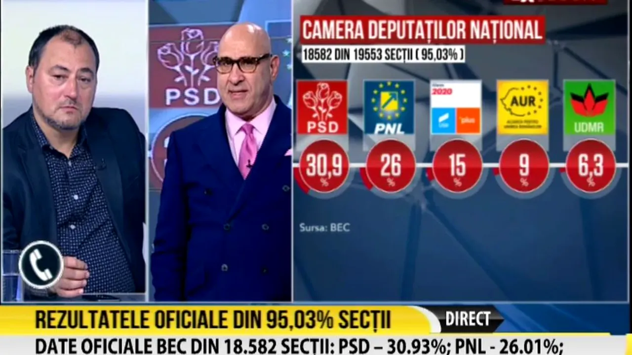 România TV, cea mai urmărită televiziune de ştiri în ziua alegerilor parlamentare