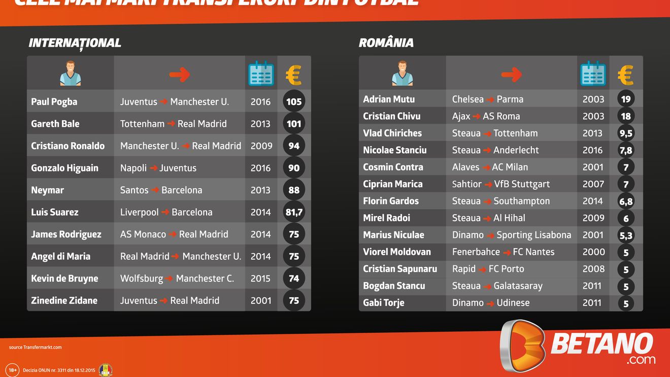 (P) Top 10 transferuri internaționale și românești, după vara lui 2016