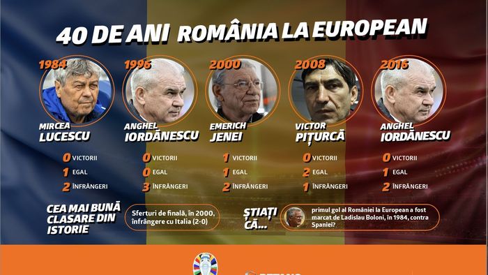 ADVERTORIAL | România la Campionatul European: cinci turnee finale, o victorie și o singură prezență în sferturi