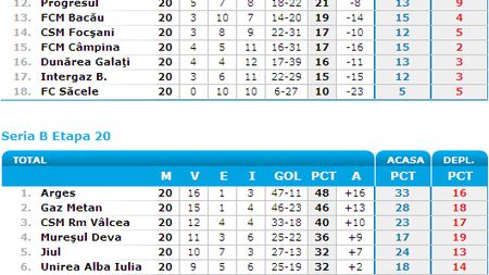 FC Brașov, remiză cu Progresul, într-un meci cu scandal