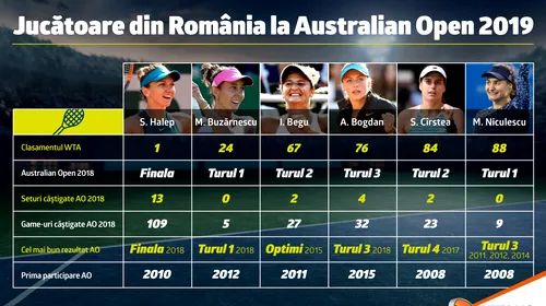 (P) Jucătoare din România la Australian Open 2019