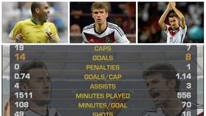 Klose l-a egalat pe Ronaldo în clasamentul golgheterilor all-time ai Cupei Mondiale. Situația a generat două coincidențe interesante