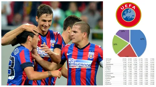 GAME OVER pentru noi în topul coeficienților! Steaua a dus iar greul, dar nu a fost suficient! Câte echipe vom avea în Europa în anii viitori