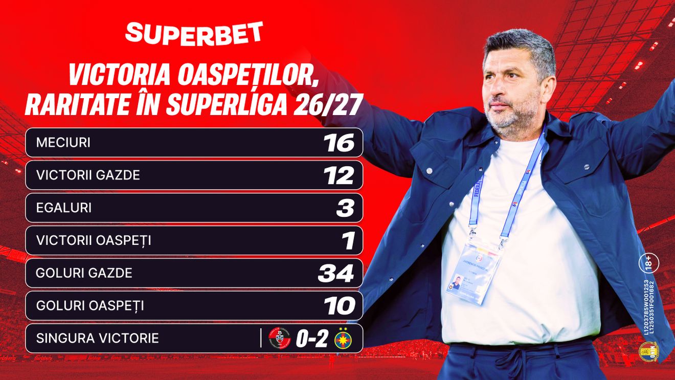 ADVERTORIAL. Victoria oaspeților în Superligă, o raritate. Se schimbă tradiția în etapa #3?