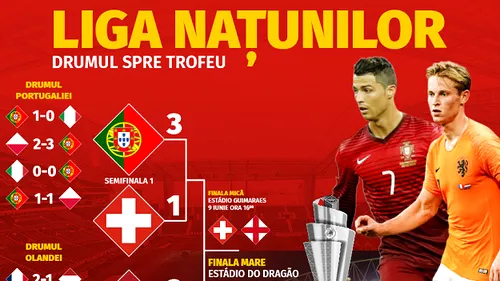 (P) Portugalia - Olanda: toate informațiile de care ai nevoie pentru un pariu inspirat la finala Ligii Națiunilor
