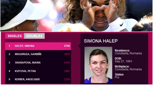 OFICIAL | Simona Halep conduce topul care contează pentru Turneul Campioanelor. Serena Williams, scoasă din clasament