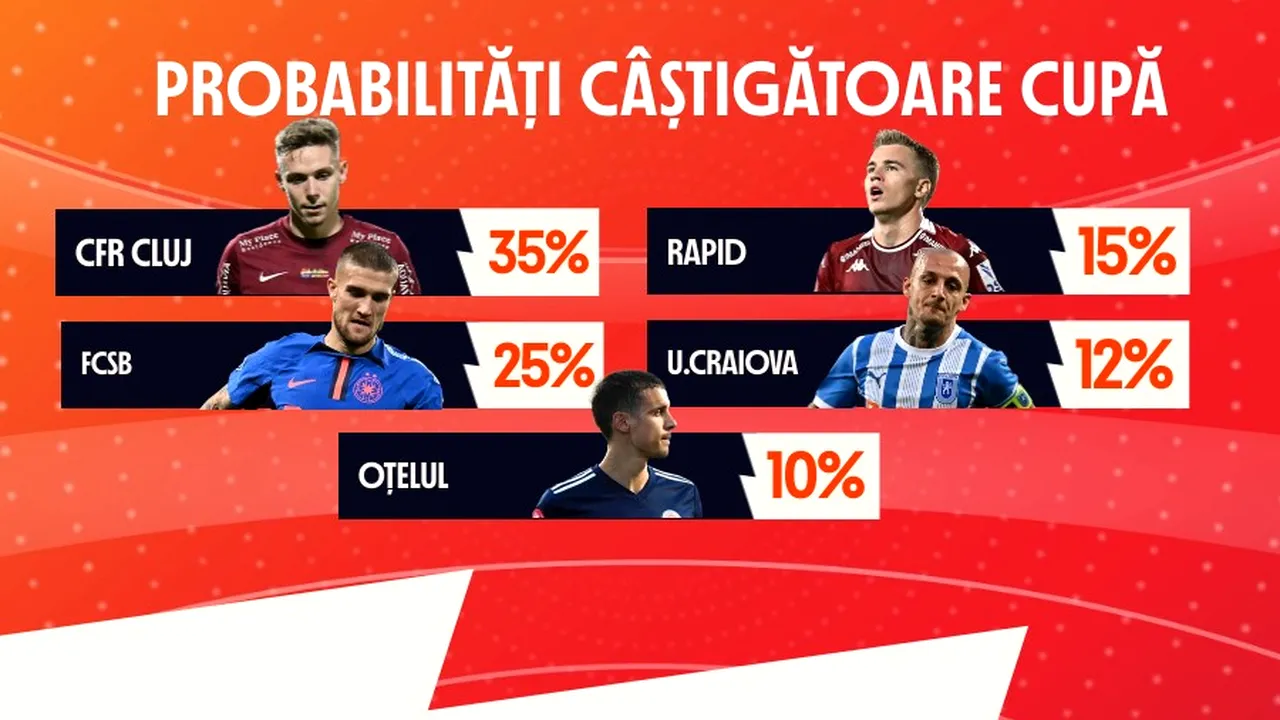 ADVERTORIAL | Infografic: Cine are șanse să câștige Cupa României Betano?