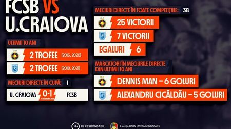 ADVERTORIAL | Infografic: FCSB vs. Universitatea Craiova în Cupa României Betano. Bilanțul ultimului deceniu
