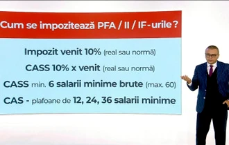 PFA sau SRL? Unde plăteşti taxe mai mici la un venit anual de 45.000 de lei