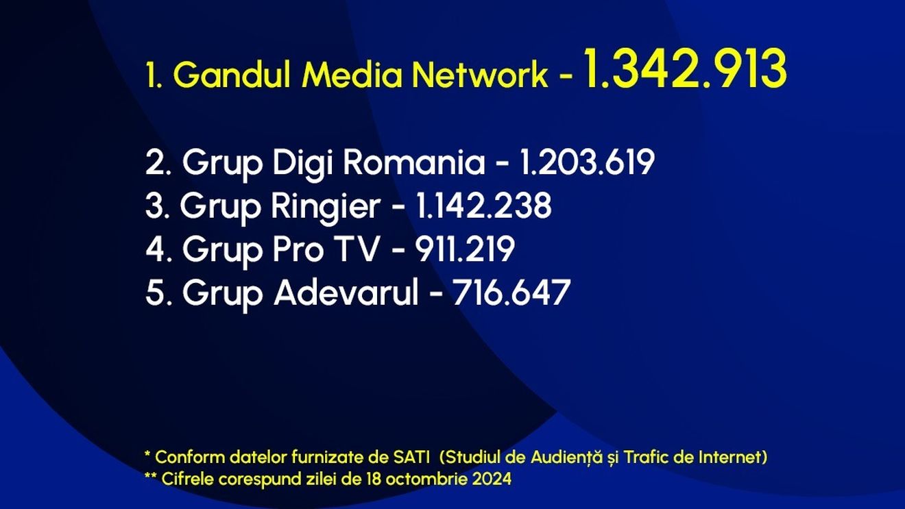 Gândul Media Network, din nou grupul de presă nr. 1 din România