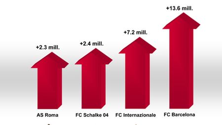 Barcelona bate toate recordurile! A câștigat 13 milioane de fani într-un an - Real a pierdut 10! VEZI TOPUL