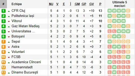 Incredibil: după 5 etape, FCSB și Dinamo au, la un loc, aproape jumătate din punctele liderului și golaveraj 10-22
