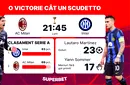 ADVERTORIAL | Inter câştigă titlul dacă o învinge pe Milan în Derby della Madonnina