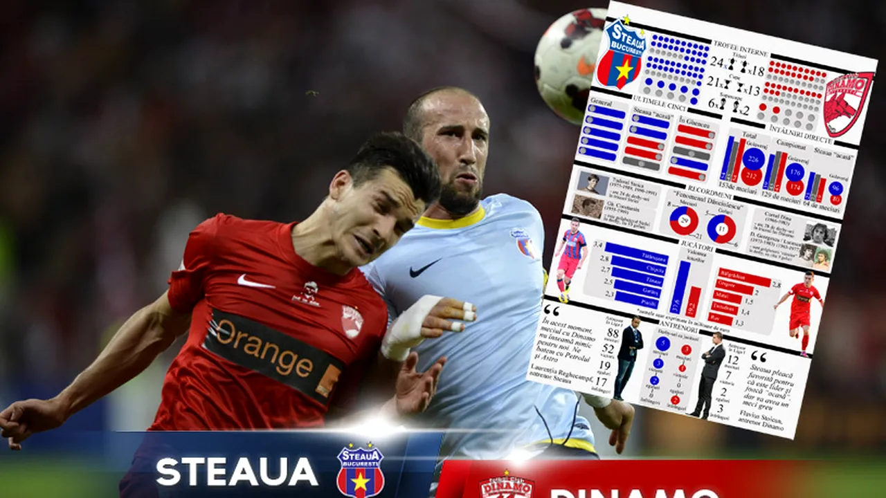 Steaua - Dinamo. Infografie: Statistica derby-ului care durează de 65 de ani