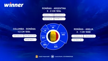 ADVERTORIAL | Top 3 rezultate ale României la Cupa Mondială