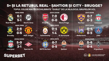 Încă un 5+ la Real - Șahtior și City - Brugge? Vezi cele mai mari diferențe de scor în "dublele" din grupele Ligii