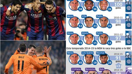 Clubul "Centenarilor"! MSN - BBC 91 - 88. Messi, Suarez și Neymar au șansa să intre în istorie în finalul sezonului