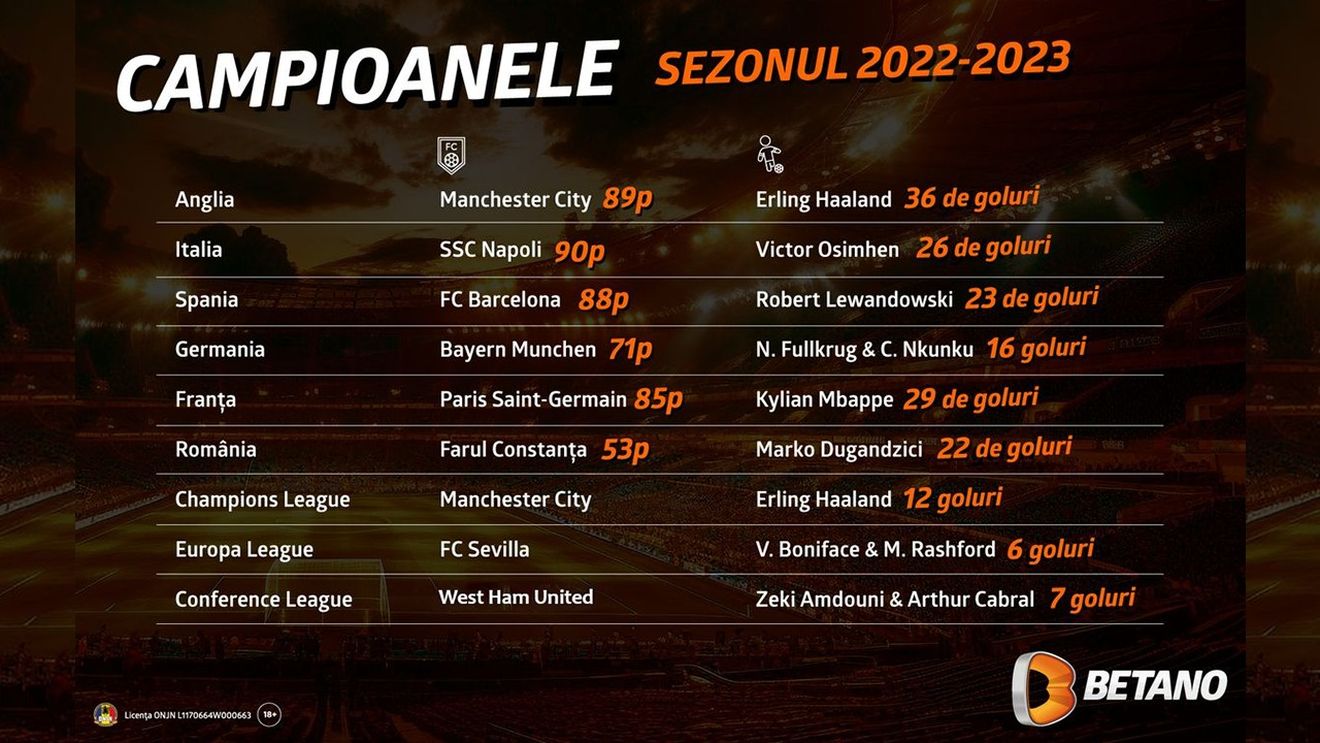 ADVERTORIAL | Infografic: Campioanele anului fotbalistic 2023