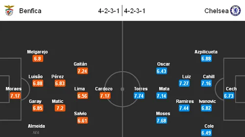 Cifrele finaliștilor înainte de Benfica – Chelsea! Jucătorii englezii sunt superiori lusitanilor la mai multe capitole