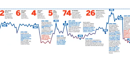 SUPER ANALIZĂ‚ ProSport: EKG Steaua!** Graficul existenței Stelei de la înființare și până azi! Tot ce trebuie să știe un suporter adevărat al roș-albaștrilor