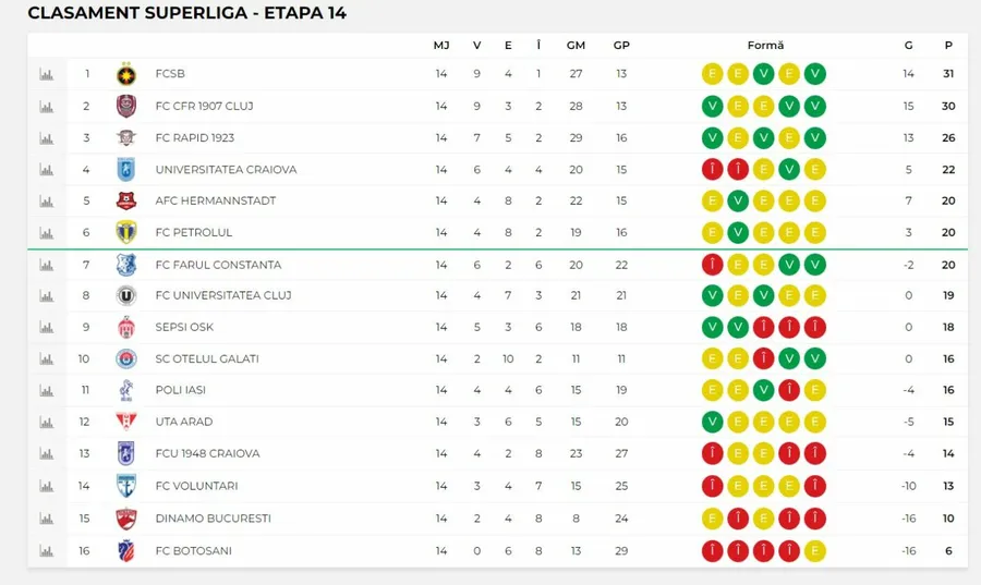 Sursă foto: Captură LPF.ro