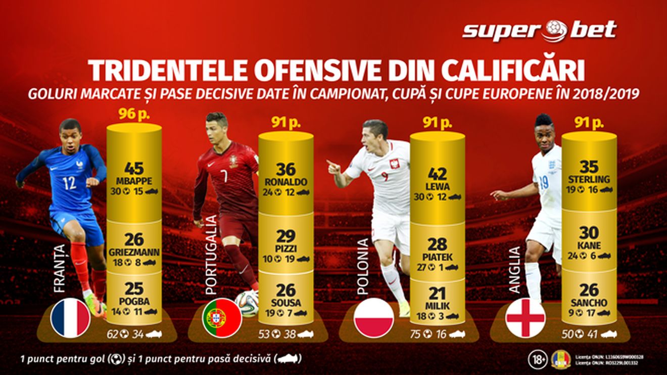 (P) Superclasament: topul tridentelor ofensive în preliminarii