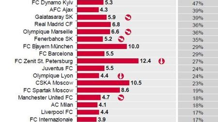 Steaua e numai una?!** "Dictatura" Dinamo Kiev, cea mai puternică din Europa! Inter, codașă în Italia. Vezi un SUPERTOP