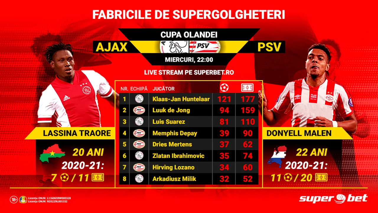 De Topper, derby-ul care lansează SuperGolgheteri. Ajax – PSV se joacă azi!