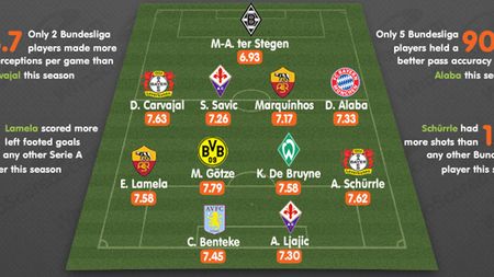 FOTO Cel mai bun prim "11" Under 21 în sezonul 2012-2013! Bundesliga are cei mai mulți reprezentanți, La Liga, niciunul