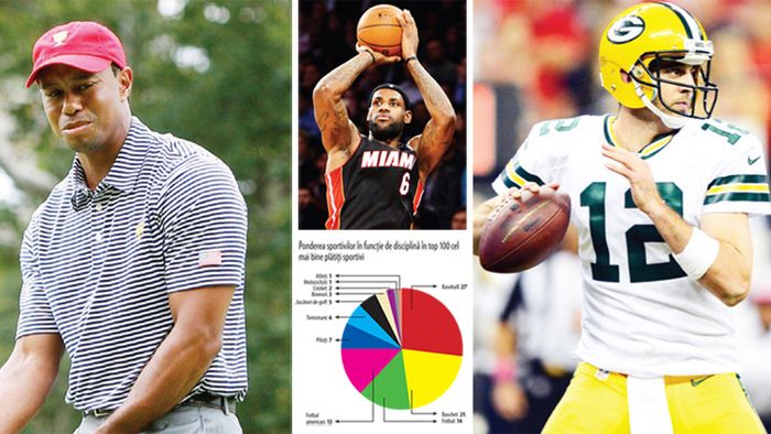 Fotbaliștii nu sunt la putere. Tiger Woods, sportivul cu cele mai mari încasări în perioada iunie 2012 - iunie 2013. Câți bani a câștigat din sport jucătorul de golf