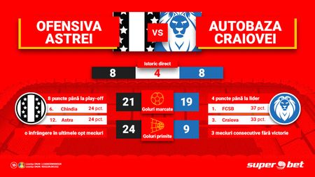 Budescu i-a pus gând rău lui Pigliacelli, iar olteanul Neagoe vrea să-i pedepsească pe ai săi! Astra – Craiova, mereu meci cu goluri puține!