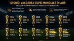 ADVERTORIAL. Cât valorează Cupa Mondială în 2026 ca valoare în aur