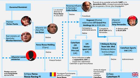 Directorul-patron de F1, Cojocar: "La Caterham, totul a fost făcut pentru Forza Rossa. Sunt 50 de milioane â‚¬ trimiși din România într-un cont elvețian. Kolles mi-a zis că Ponta, Bazac, Bănicioiu și alții sunt implicați". Reacția premierului și comunicatul Forza Rossa