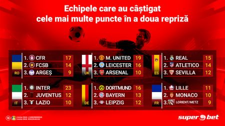 SuperPariurile Live: pe cine și împotriva cui merită pariat la pauză?