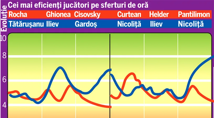 Analiză:** Cum s-a simțit absența lui Zicu și cei mai eficienți jucători de la Poli-Steaua