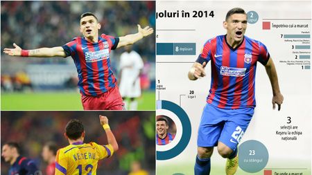 INFOGRAFIE | An perfect pentru Keșeru. Cum a ajuns vârful Stelei la 30 de goluri în 2014 și care sunt "victimele" preferate