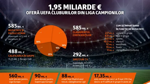 (P) Banii din Liga Campionilor: UEFA împarte cluburilor 1,95 miliarde de euro!