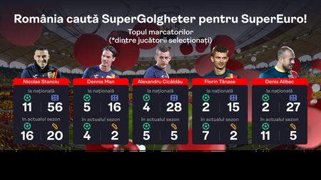 România caută SuperGolgheter! Cine marchează în Andorra?
