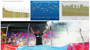 Românii, cei mai interesați europeni când vine vorba de fotbal. 45% țin cu Steaua, iar cel mai urmărit campionat din România este La Liga. STATISTICĂ‚ UEFA: Liga 1, pe locul 29 în Europa la numărul de fani pe stadioane